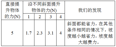 不同坡度斜面的作用有什么不同和相同?